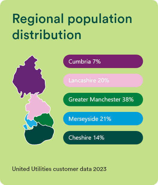 Regional population distribution