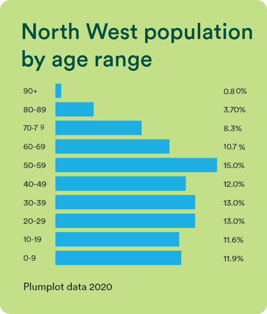 North West population by age range